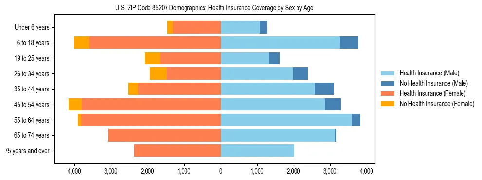 Pyramid chart showing health insurance coverage by age and sex in US ZIP Code 85207.