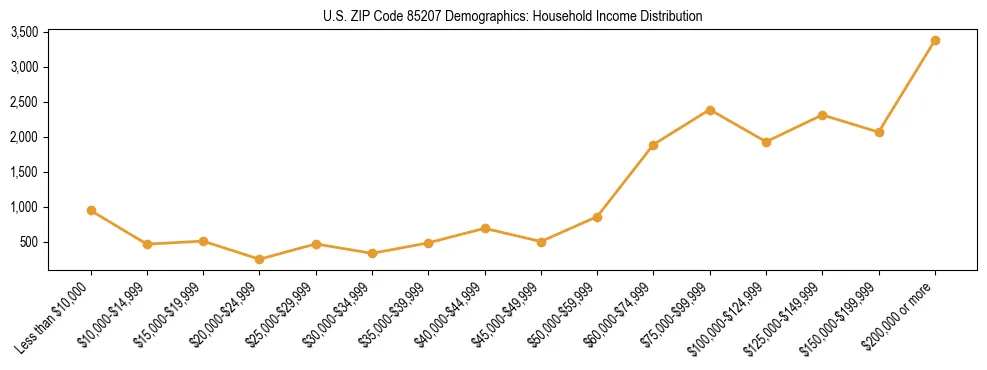 Horizontal bar chart showing household income distribution in US ZIP Code 85207.