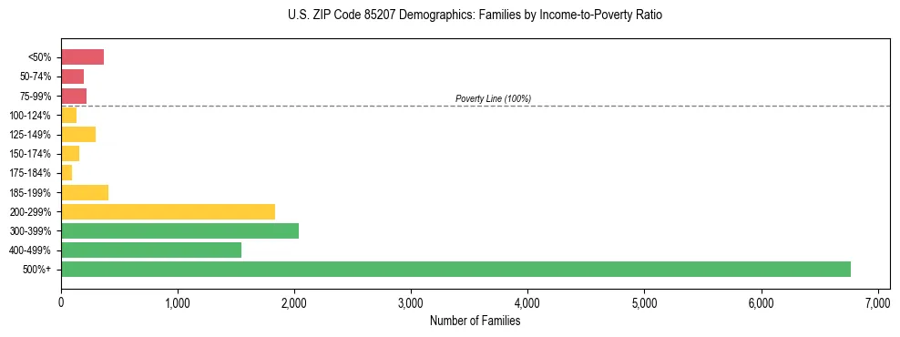 Horizontal bar chart showing family distribution by income-to-poverty ratio in US ZIP Code 85207, based on 2023 ACS data.