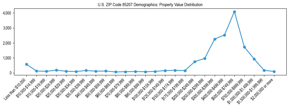 Line chart showing the distribution of property values for owner-occupied housing units in US ZIP Code 85207.