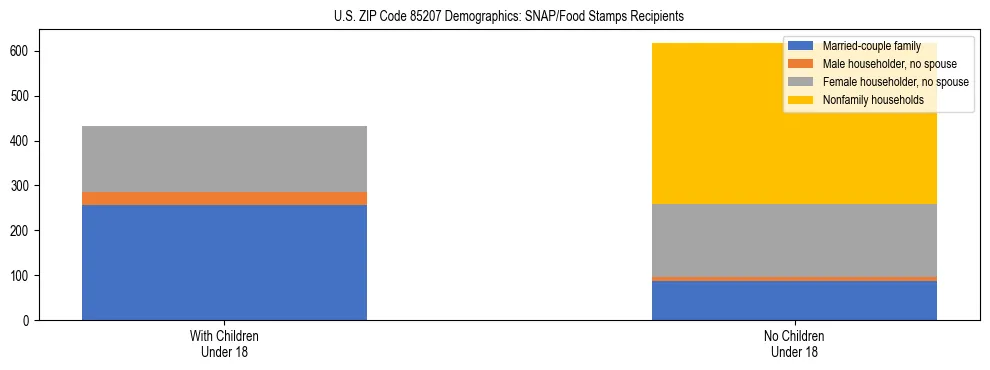Stacked bar chart showing SNAP/Food Stamps recipient household composition by presence of children under 18 in US ZIP Code 85207, based on 2023 ACS data.