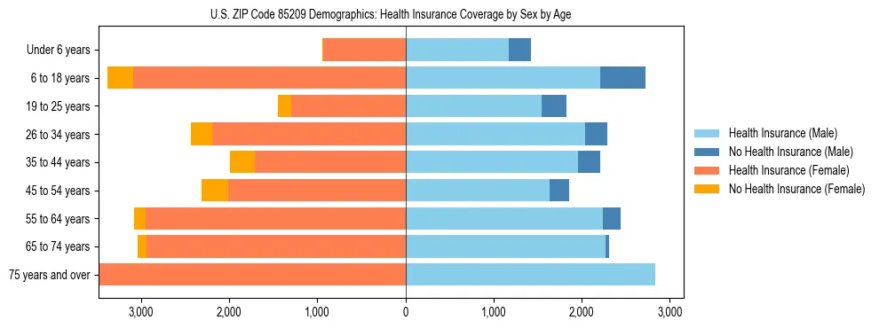 Pyramid chart showing health insurance coverage by age and sex in US ZIP Code 85209.