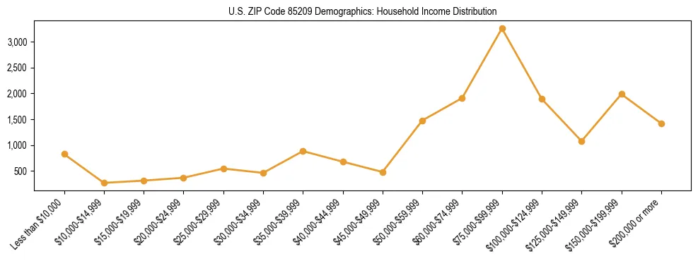 Horizontal bar chart showing household income distribution in US ZIP Code 85209.