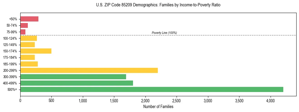 Horizontal bar chart showing family distribution by income-to-poverty ratio in US ZIP Code 85209, based on 2023 ACS data.