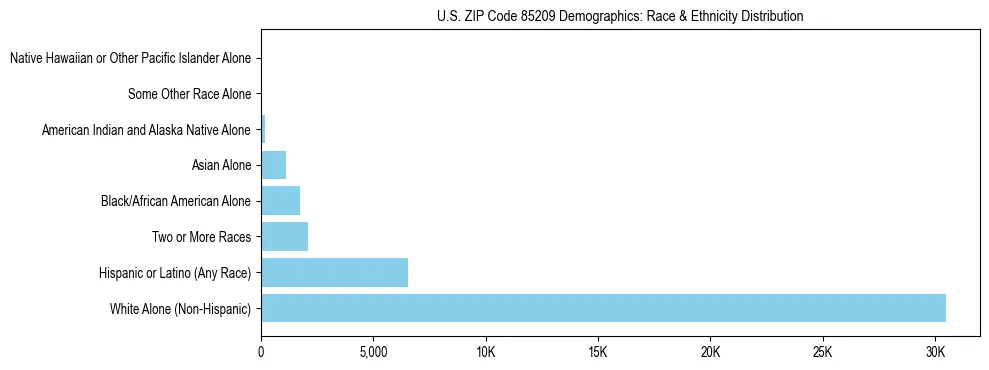 Race and Ethnicity Distribution Chart for US ZIP Code 85209