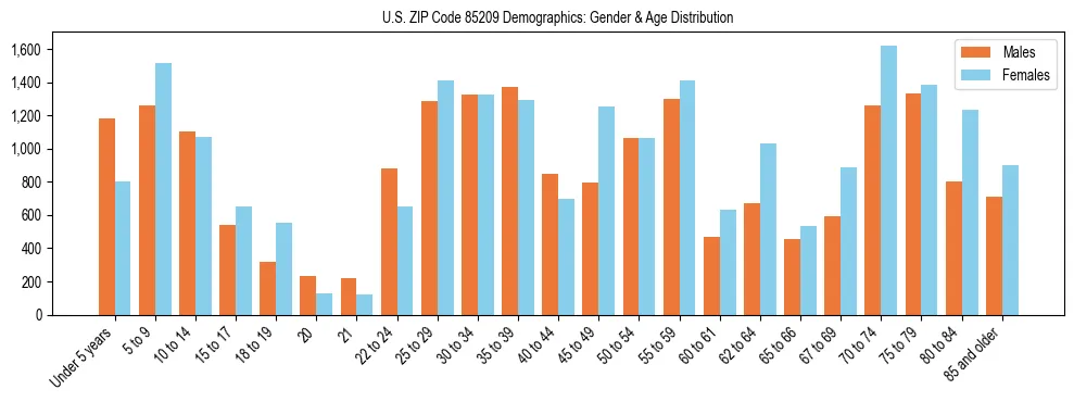 Bar chart showing the population distribution of US ZIP Code 85209 by age group and gender, based on 2023 ACS data.