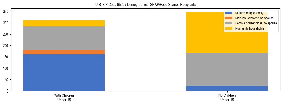 Stacked bar chart showing SNAP/Food Stamps recipient household composition by presence of children under 18 in US ZIP Code 85209, based on 2023 ACS data.