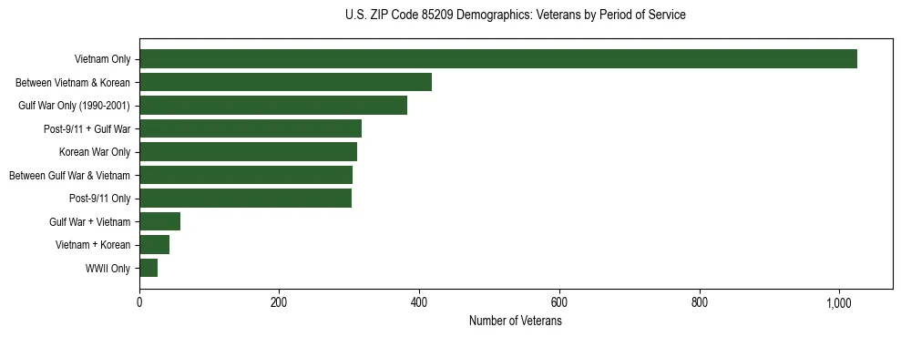 Horizontal bar chart showing veteran distribution by period of military service in US ZIP Code 85209, based on 2023 ACS data.