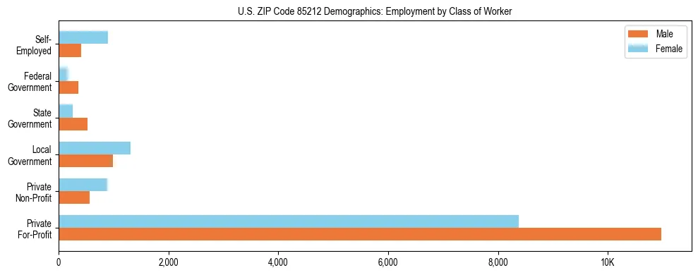 Horizontal bar chart showing employment distribution by class of worker and gender in US ZIP Code 85212, based on 2023 ACS data.