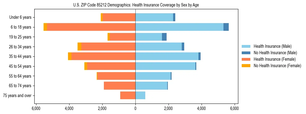 Pyramid chart showing health insurance coverage by age and sex in US ZIP Code 85212.