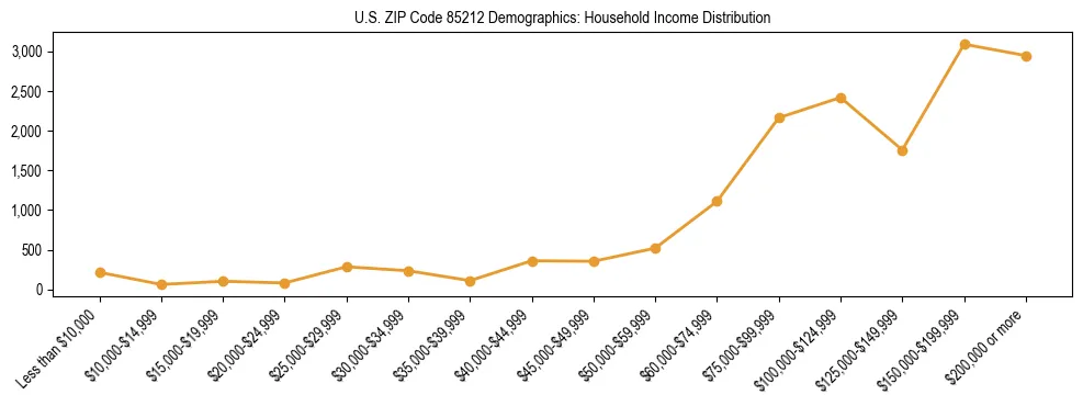 Horizontal bar chart showing household income distribution in US ZIP Code 85212.