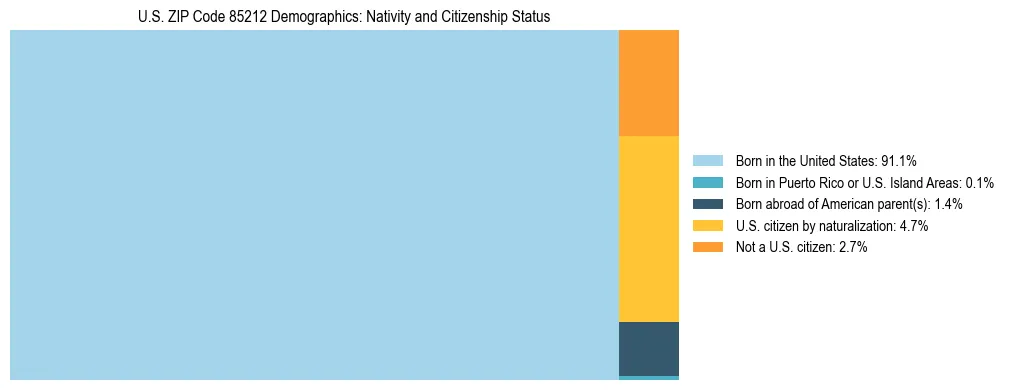 Treemap showing the population distribution by nativity and citizenship status in US ZIP Code 85212 based on U.S. Census data.