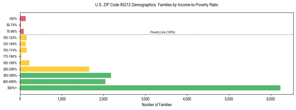 Horizontal bar chart showing family distribution by income-to-poverty ratio in US ZIP Code 85212, based on 2023 ACS data.