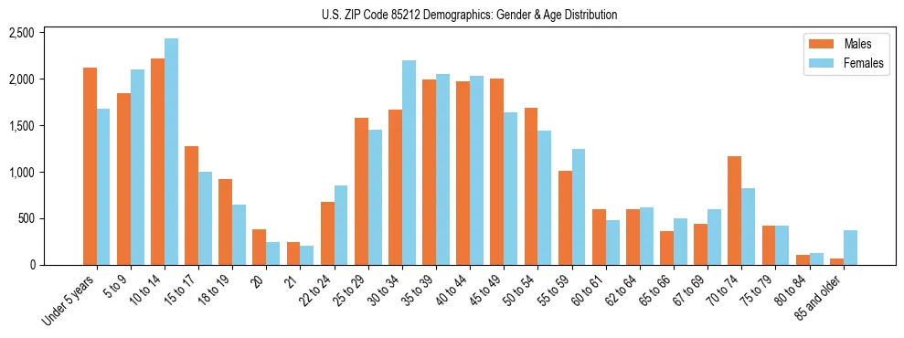 Bar chart showing the population distribution of US ZIP Code 85212 by age group and gender, based on 2023 ACS data.