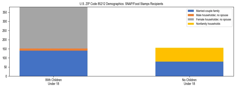 Stacked bar chart showing SNAP/Food Stamps recipient household composition by presence of children under 18 in US ZIP Code 85212, based on 2023 ACS data.