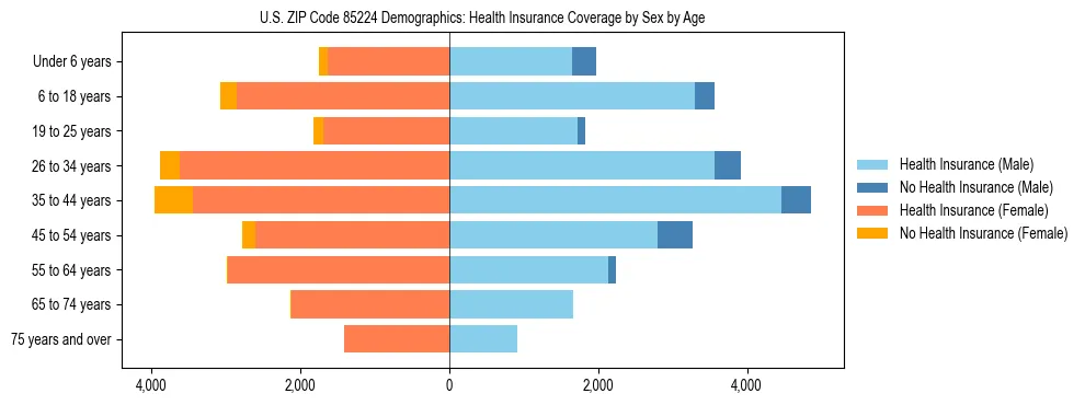 Pyramid chart showing health insurance coverage by age and sex in US ZIP Code 85224.