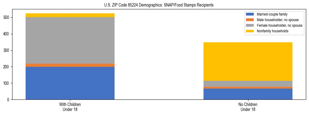 Stacked bar chart showing SNAP/Food Stamps recipient household composition by presence of children under 18 in US ZIP Code 85224, based on 2023 ACS data.
