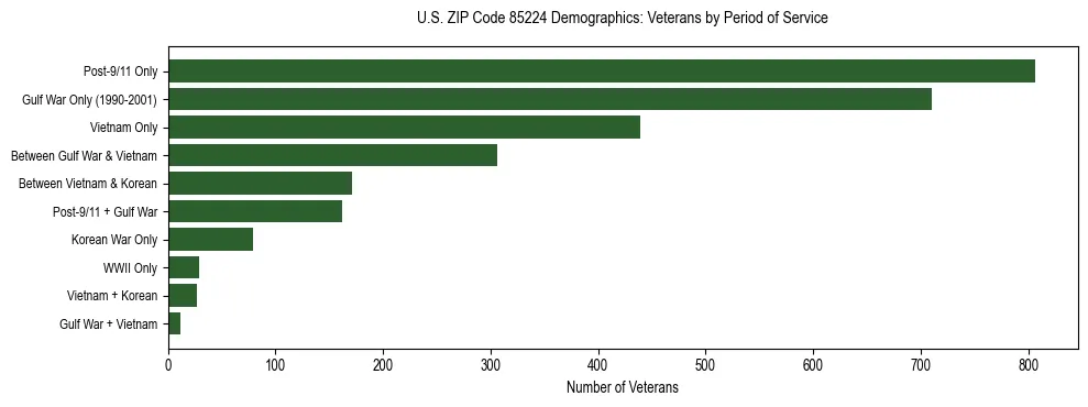 Horizontal bar chart showing veteran distribution by period of military service in US ZIP Code 85224, based on 2023 ACS data.
