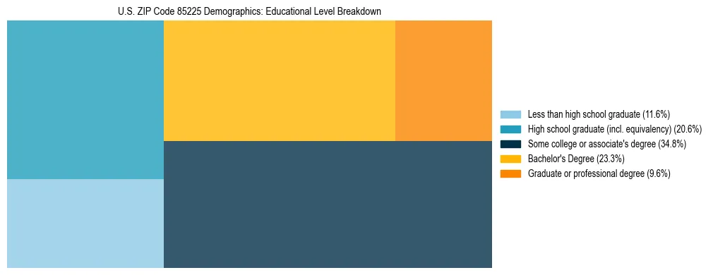 Treemap chart illustrating the educational attainment breakdown for population 25 years and over in US ZIP Code 85225.