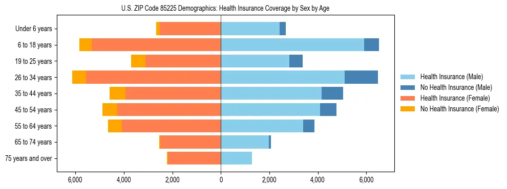 Pyramid chart showing health insurance coverage by age and sex in US ZIP Code 85225.