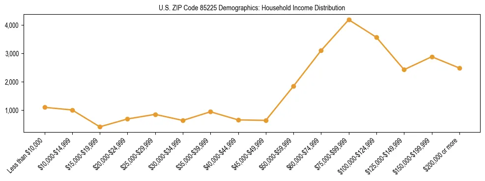 Horizontal bar chart showing household income distribution in US ZIP Code 85225.