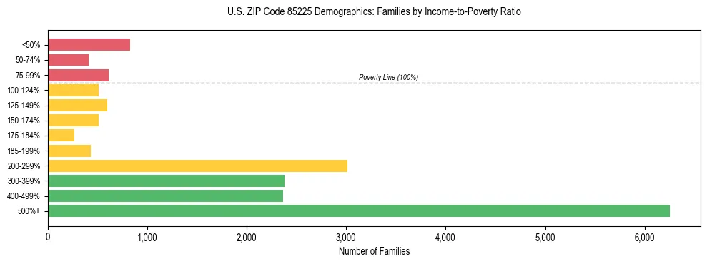 Horizontal bar chart showing family distribution by income-to-poverty ratio in US ZIP Code 85225, based on 2023 ACS data.