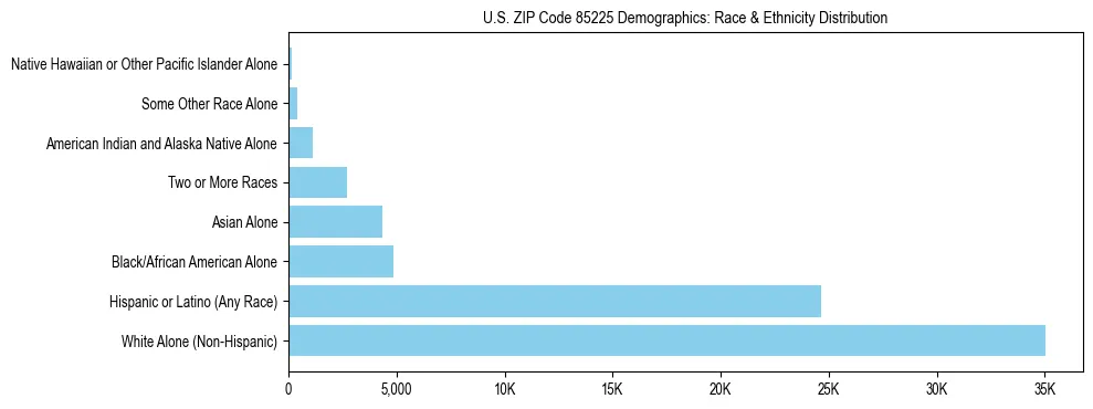 Race and Ethnicity Distribution Chart for US ZIP Code 85225