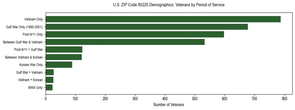 Horizontal bar chart showing veteran distribution by period of military service in US ZIP Code 85225, based on 2023 ACS data.