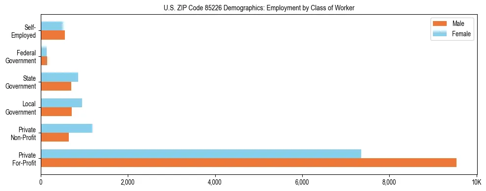 Horizontal bar chart showing employment distribution by class of worker and gender in US ZIP Code 85226, based on 2023 ACS data.