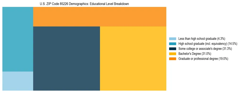 Treemap chart illustrating the educational attainment breakdown for population 25 years and over in US ZIP Code 85226.