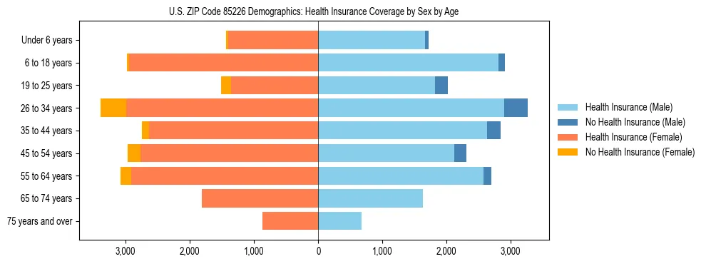 Pyramid chart showing health insurance coverage by age and sex in US ZIP Code 85226.