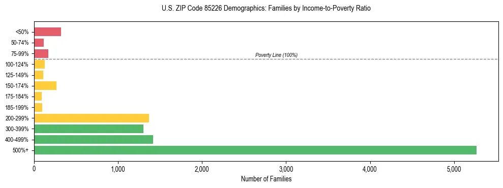 Horizontal bar chart showing family distribution by income-to-poverty ratio in US ZIP Code 85226, based on 2023 ACS data.