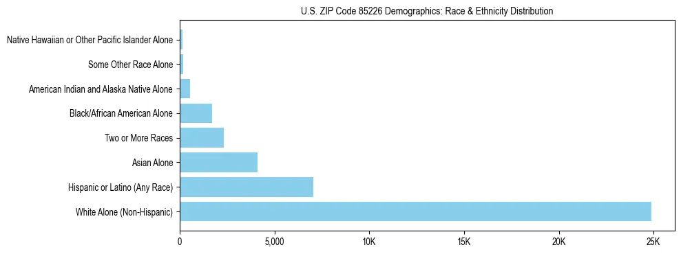 Race and Ethnicity Distribution Chart for US ZIP Code 85226