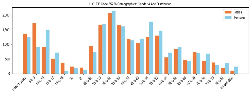 Bar chart showing the population distribution of US ZIP Code 85226 by age group and gender, based on 2023 ACS data.
