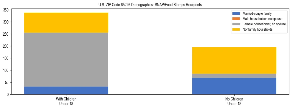 Stacked bar chart showing SNAP/Food Stamps recipient household composition by presence of children under 18 in US ZIP Code 85226, based on 2023 ACS data.