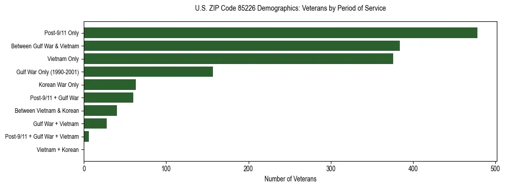 Horizontal bar chart showing veteran distribution by period of military service in US ZIP Code 85226, based on 2023 ACS data.