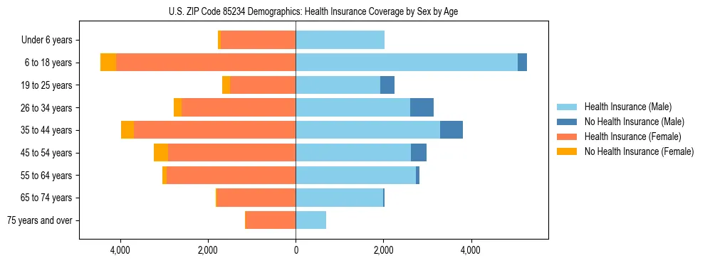 Pyramid chart showing health insurance coverage by age and sex in US ZIP Code 85234.