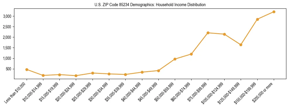 Horizontal bar chart showing household income distribution in US ZIP Code 85234.