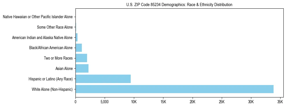 Race and Ethnicity Distribution Chart for US ZIP Code 85234