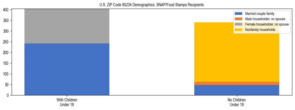 Stacked bar chart showing SNAP/Food Stamps recipient household composition by presence of children under 18 in US ZIP Code 85234, based on 2023 ACS data.