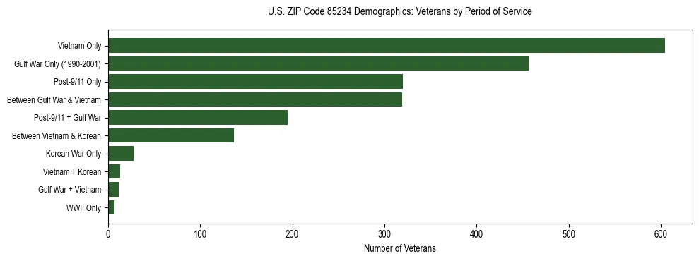 Horizontal bar chart showing veteran distribution by period of military service in US ZIP Code 85234, based on 2023 ACS data.