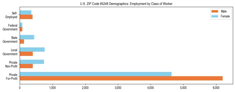 Horizontal bar chart showing employment distribution by class of worker and gender in US ZIP Code 85248, based on 2023 ACS data.