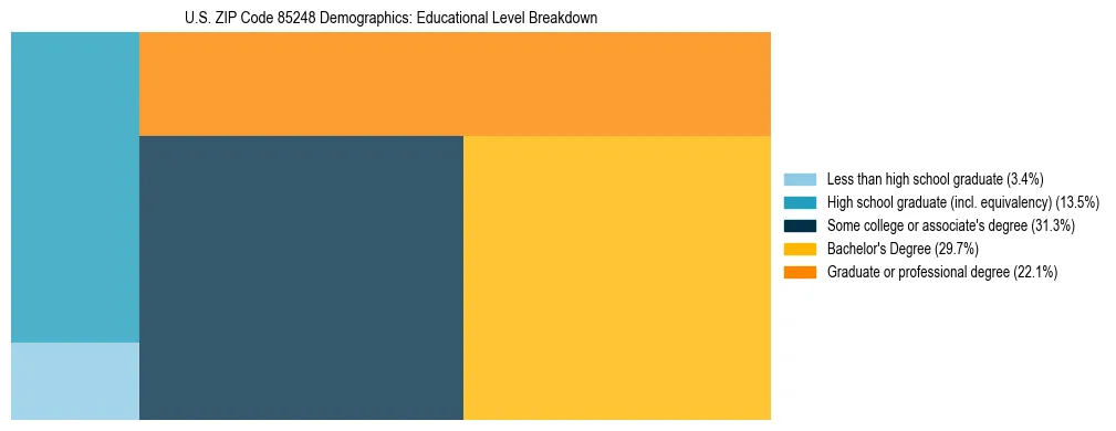 Treemap chart illustrating the educational attainment breakdown for population 25 years and over in US ZIP Code 85248.