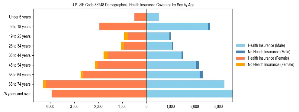 Pyramid chart showing health insurance coverage by age and sex in US ZIP Code 85248.