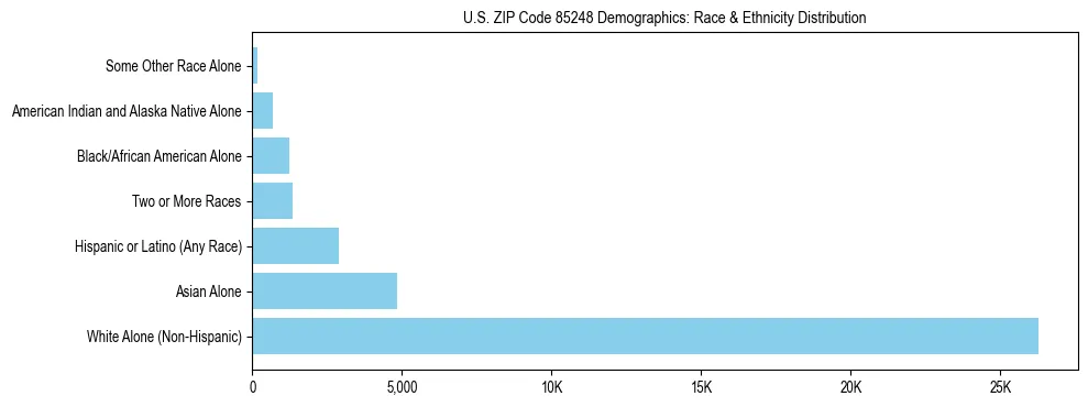 Race and Ethnicity Distribution Chart for US ZIP Code 85248
