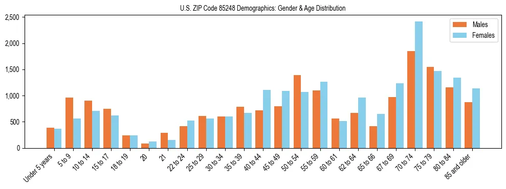 Bar chart showing the population distribution of US ZIP Code 85248 by age group and gender, based on 2023 ACS data.
