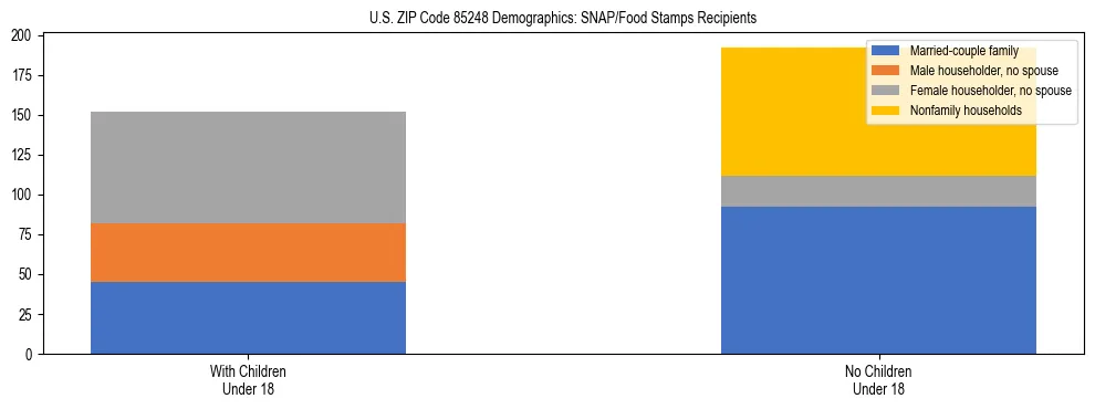 Stacked bar chart showing SNAP/Food Stamps recipient household composition by presence of children under 18 in US ZIP Code 85248, based on 2023 ACS data.