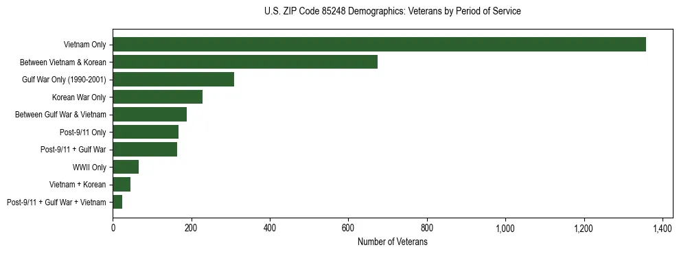 Horizontal bar chart showing veteran distribution by period of military service in US ZIP Code 85248, based on 2023 ACS data.