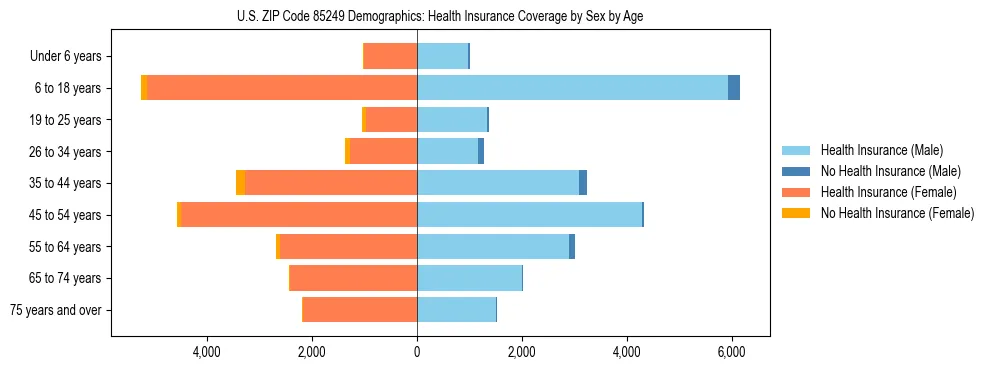 Pyramid chart showing health insurance coverage by age and sex in US ZIP Code 85249.