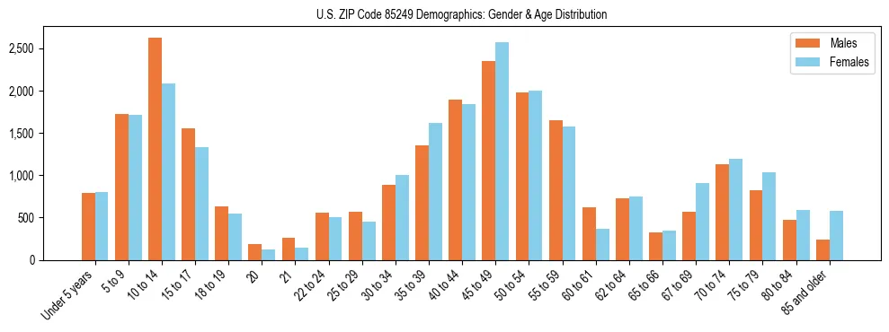 Bar chart showing the population distribution of US ZIP Code 85249 by age group and gender, based on 2023 ACS data.